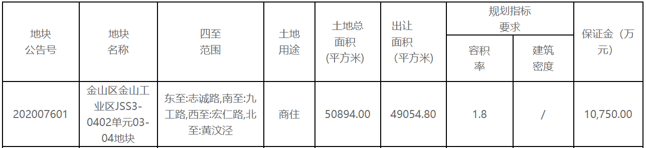 豫园5.37亿元摘得上海市金山区一宗商住用地-中国网地产