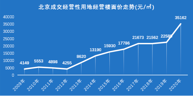 天朗：前5月北京土地成交32宗 大规模房企更注重土地储备-中国网地产