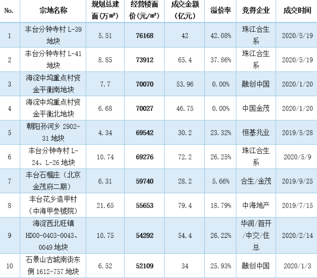 天朗：前5月北京土地成交32宗 大规模房企更注重土地储备-中国网地产