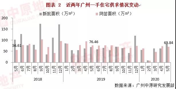 中原地産：廣州新房供應井噴大增37% 土拍市場熱烈但勿輕言漲價-中國網地産