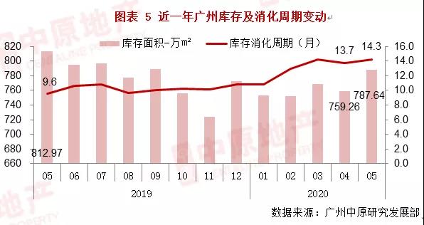 中原地产：广州新房供应井喷大增37% 土拍市场热烈但勿轻言涨价-中国网地产