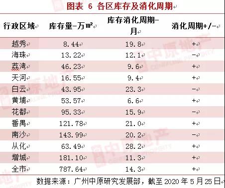 中原地産：廣州新房供應井噴大增37% 土拍市場熱烈但勿輕言漲價-中國網地産