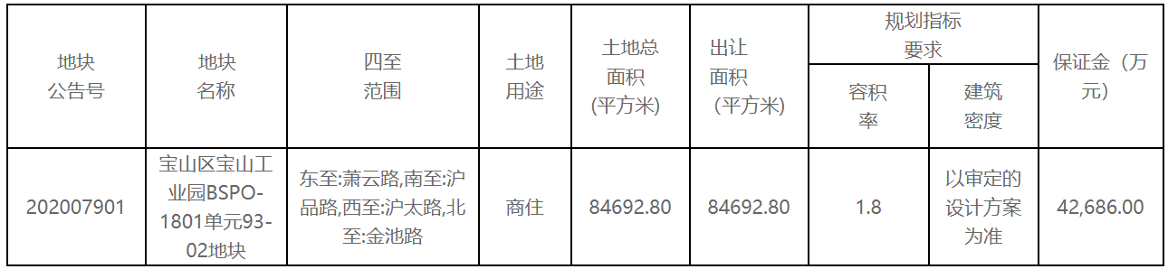 红星地产21.34亿元摘得上海市宝山区一宗商住用地-中国网地产