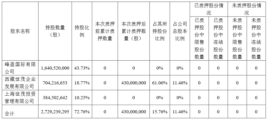 世茂股份：西藏世茂企業質押4.3億股公司股份 佔公司總股本11.46%-中國網地産