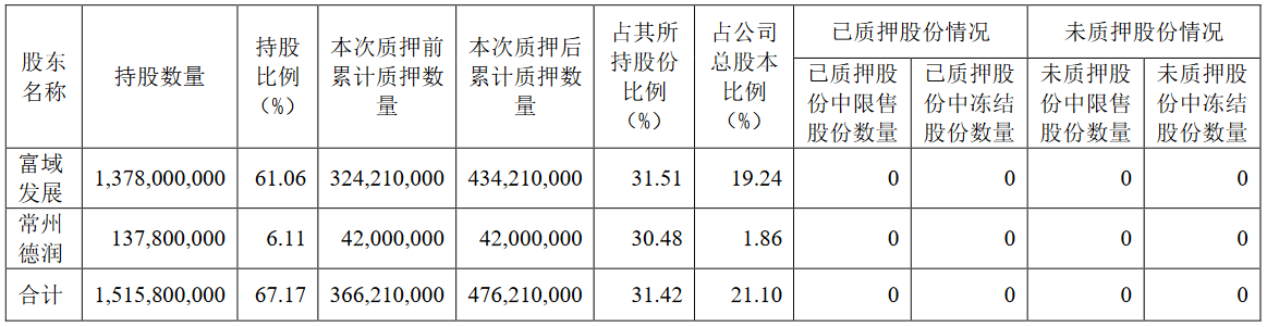 新城控股：富域发展质押1.1亿股公司股份 占总股本的4.87%-中国网地产