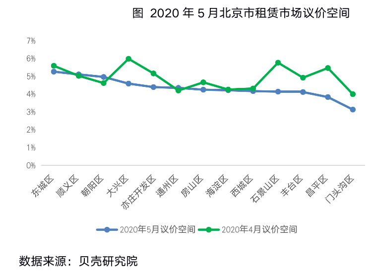 贝壳研究院：5月北京租赁市场持续升温 租金水平触底回升-中国网地产