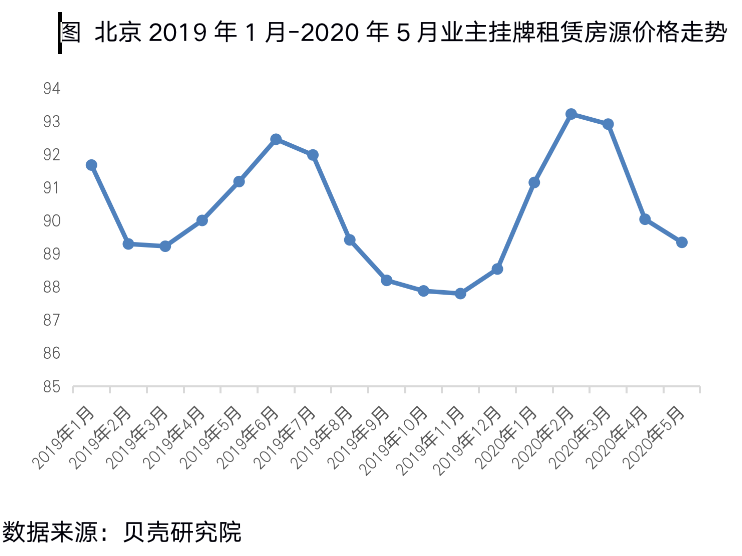 贝壳研究院：5月北京租赁市场持续升温 租金水平触底回升-中国网地产