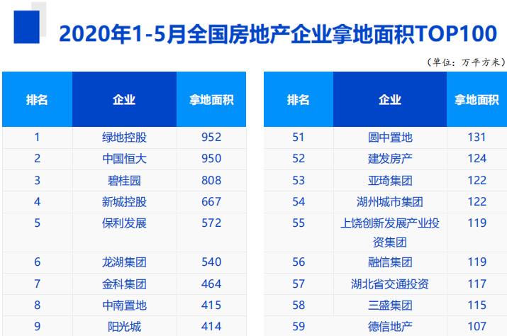 中指院：前5月TOP10房企拿地总面积6175万平 同比下降45.8%-中国网地产