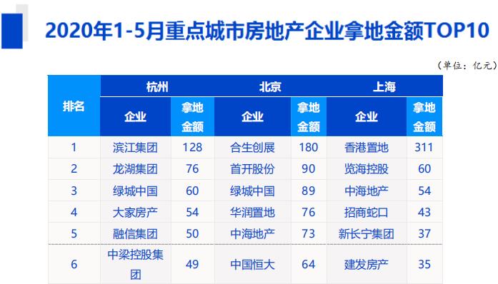 中指院：前5月全國TOP10城市土地總計成交7400億元-中國網地産