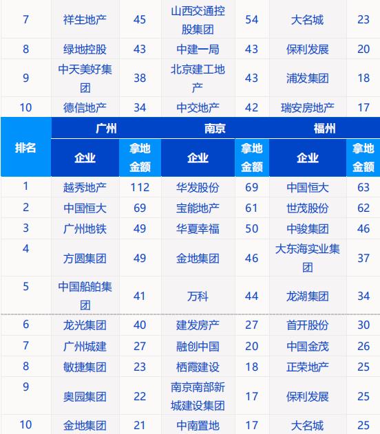 中指院：前5月全国TOP10城市土地总计成交7400亿元-中国网地产
