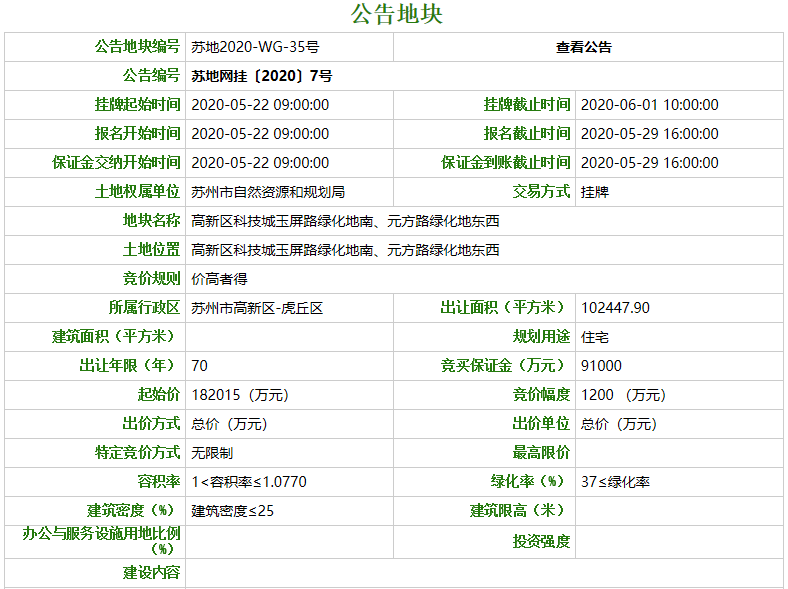 中海20.48億元競得蘇州高新區科技城住宅地塊 溢價率13%-中國網地産