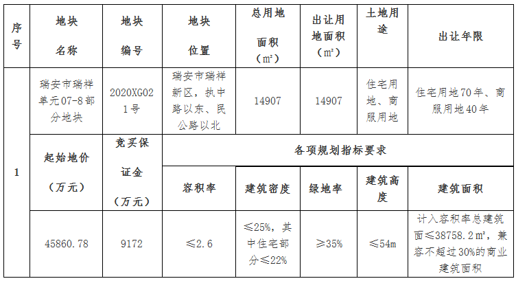 石榴集团5.8亿元竞得温州瑞安1万平商住用地 溢价率26.6%-中国网地产