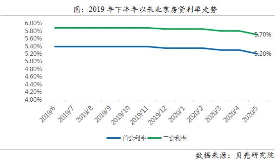 贝壳研究院：5月北京二手房网签量约1.59万套 环比增加20.5%-中国网地产
