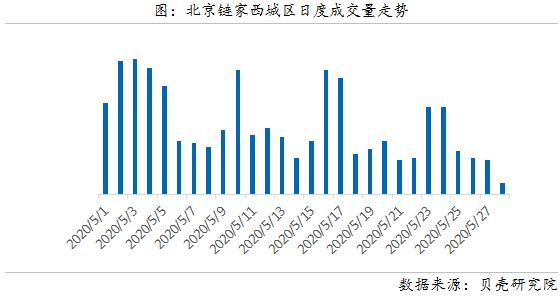 贝壳研究院：5月北京二手房网签量约1.59万套 环比增加20.5%-中国网地产