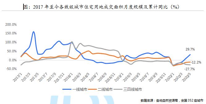 贝壳研究院：5月全国居住用地成交量累计同比增长29.7%-中国网地产