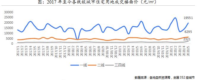 贝壳研究院：5月全国居住用地成交量累计同比增长29.7%-中国网地产