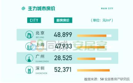 58同城、安居客：5月全国67城新房在线均价16504元/㎡ 环比下跌0.61%-中国网地产