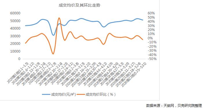 贝壳研究院：上周北京新房商品住宅成交面积11.5万㎡ 环比下降9.2%-中国网地产