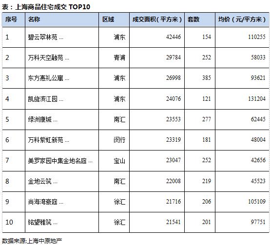 中原地産：5月上海新建商品住宅成交面積105.6萬平 環比增加72.5%-中國網地産