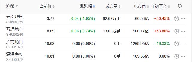 地产股收盘丨沪指涨2.21% 王府井、格力地产涨停-中国网地产