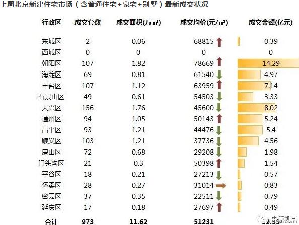 中原地产：北京上周新建住宅市场成交65.12亿元 环比下跌8.6%-中国网地产