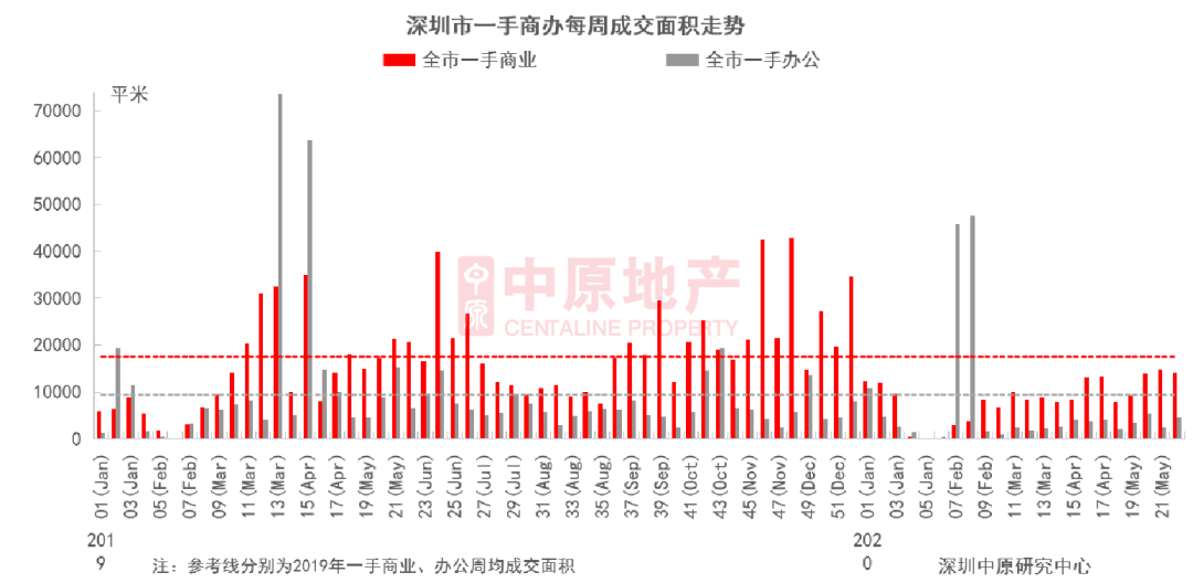 中原地产：深圳上周新房住宅共成交732套 环比降低3.6%-中国网地产