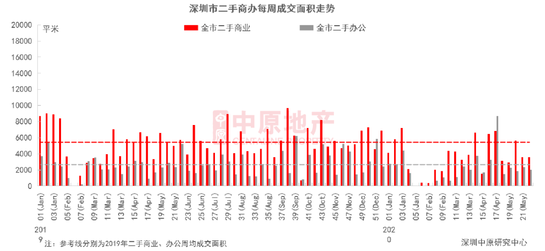 中原地产：深圳上周新房住宅共成交732套 环比降低3.6%-中国网地产