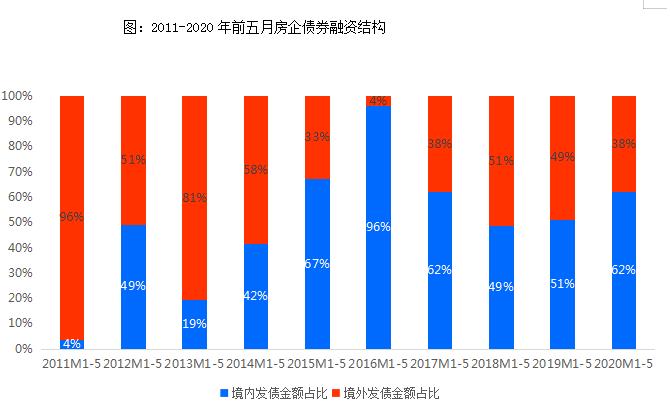 贝壳研究院：前5月房企债券融资5627亿元 同比下降4%-中国网地产