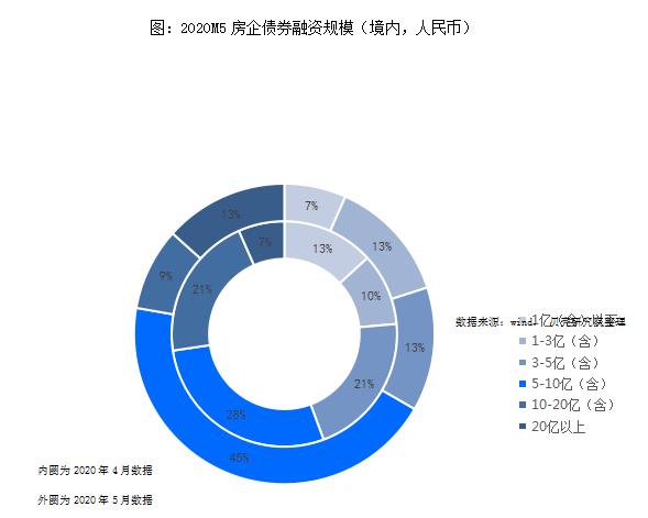 貝殼研究院：前5月房企債券融資5627億元 同比下降4%-中國網地産