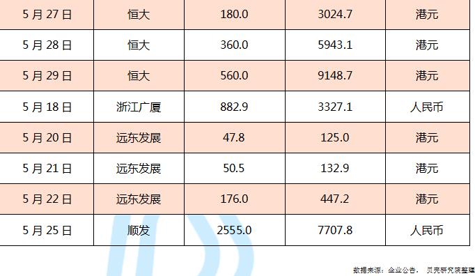 贝壳研究院：前5月房企债券融资5627亿元 同比下降4%-中国网地产