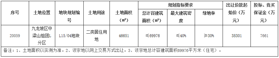 中交4.22亿元竞得重庆九龙坡华岩板块4万平宅地-中国网地产