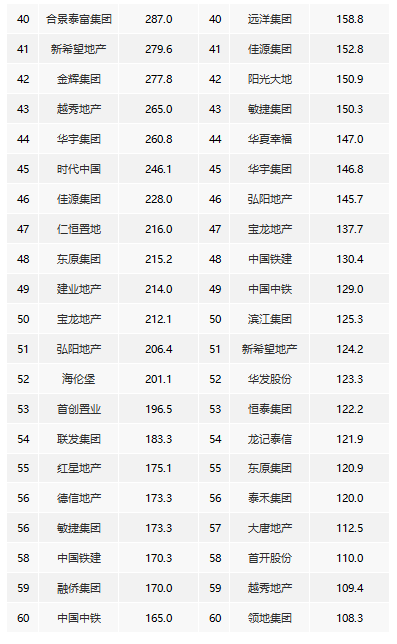 百强房企销售稳步增长 前5月“碧恒万”破两千亿-中国网地产