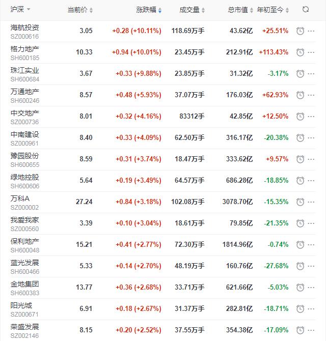 地产股收盘丨沪指涨0.20% 格力地产、珠江实业涨停-中国网地产