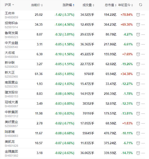 地产股收盘丨沪指涨0.20% 格力地产、珠江实业涨停-中国网地产