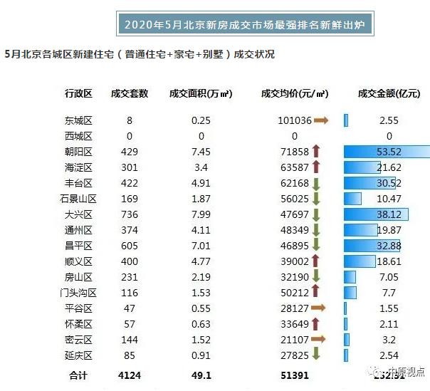 中原地産：5月北京新建住宅市場成交252.31億元 環比上漲46%-中國網地産