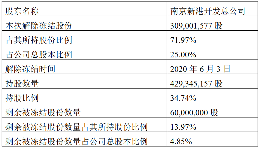 南京高科：南京新港開發3.09億股股份被解除凍結-中國網地産