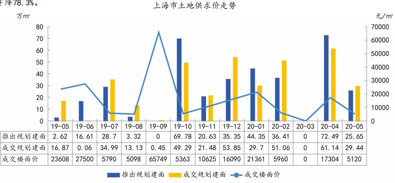 中指院：前5月上海共推土地规划建面1007.75万㎡-中国网地产