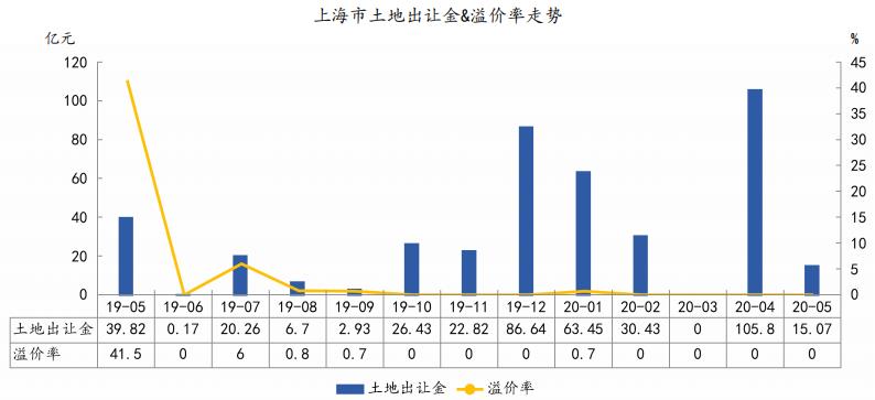 中指院：前5月上海共推土地规划建面1007.75万㎡-中国网地产