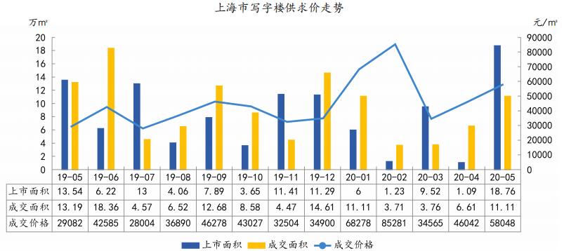 中指院：前5月上海商品住宅新增供应206.64万㎡ 同比下降22.3%-中国网地产