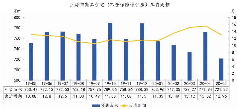中指院：前5月上海商品住宅新增供应206.64万㎡ 同比下降22.3%-中国网地产