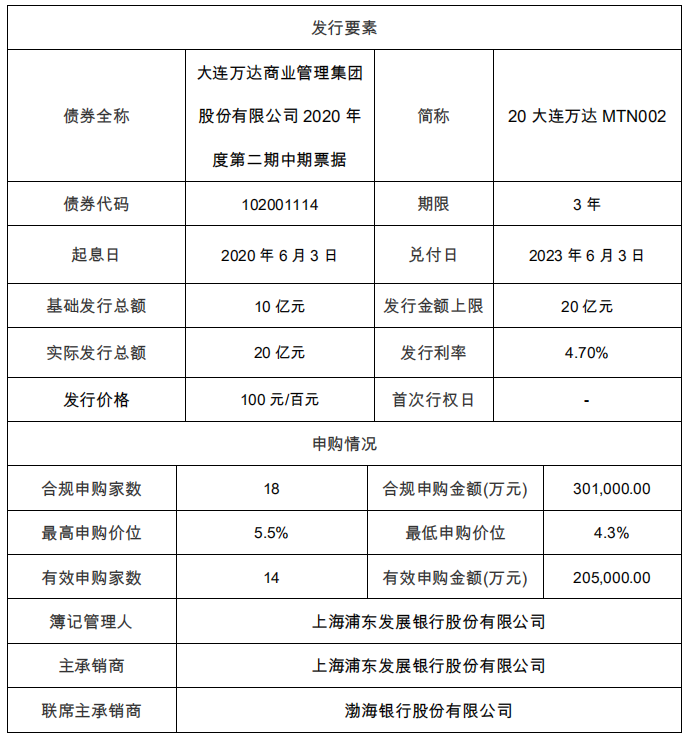 万达商管：成功发行20亿元中期票据 票面利率4.7%-中国网地产