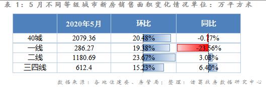 诸葛找房：5月重点40城新房销售面积连续3个月上涨-中国网地产
