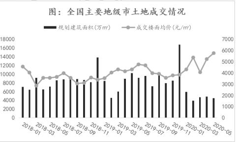 诸葛找房：5月全国主要地级市供应土地建面10728.89万平 同比下降3.3%-中国网地产