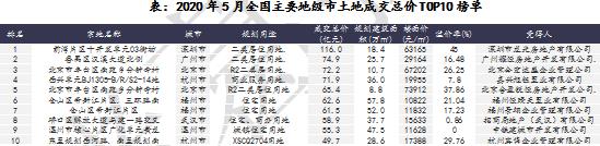 诸葛找房：5月全国主要地级市供应土地建面10728.89万平 同比下降3.3%-中国网地产