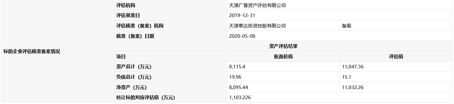 天津泰达控股拟1103万元转让泰达广洋置业10%股权-中国网地产