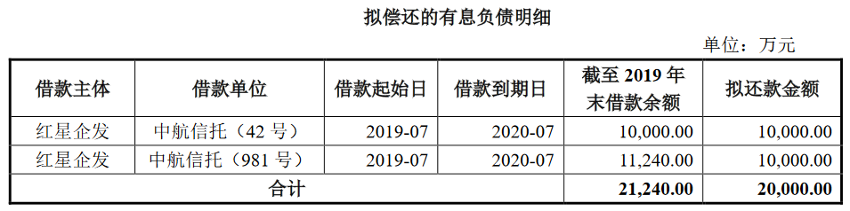 紅星控股：2億元短期公司債券票面利率確定為5.5%-中國網地産