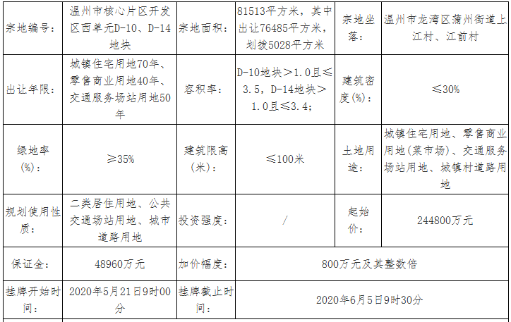 新城28.64亿元竞得温州富春社区项目地块 溢价率17%-中国网地产