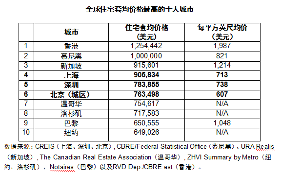 世邦魏理仕报告：上海、深圳及北京住宅套均价格再次跻身全球前十-中国网地产