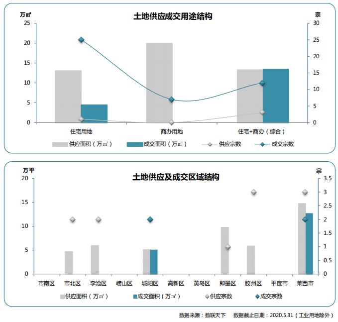同策：5月青岛招拍挂土地共供应13宗 环比上涨18.2%-中国网地产