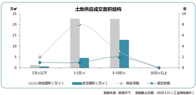 同策：5月青岛招拍挂土地共供应13宗 环比上涨18.2%-中国网地产